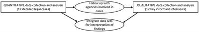 Legal responses to child endangerment on farms: Research methods